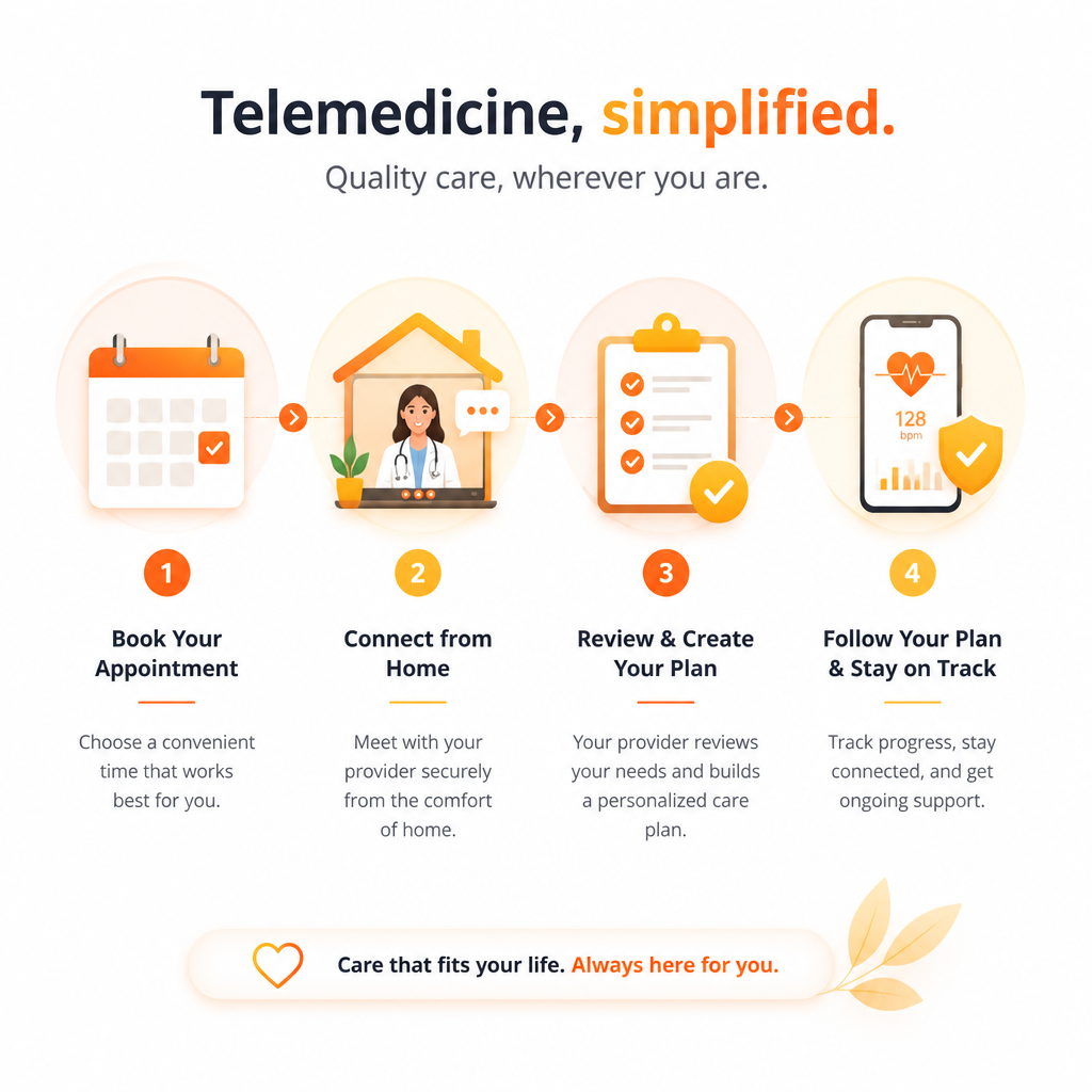 Illustration of a four-step telemedicine process with icons for booking, joining from home, sharing details, and receiving a care plan.
